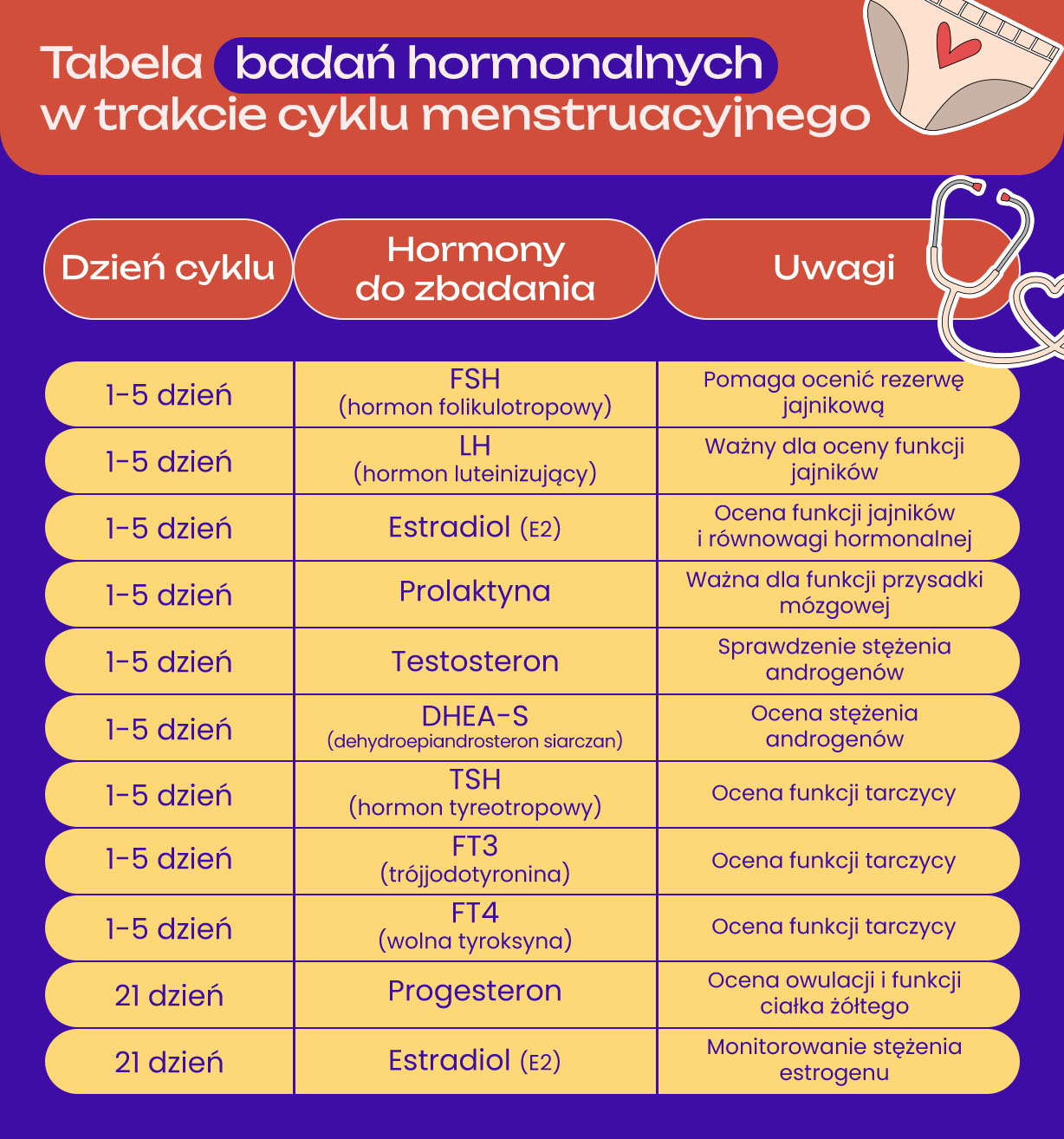 Tabela badań hormonalnych w trakcie cyklu menstruacyjnego - lista - infografika