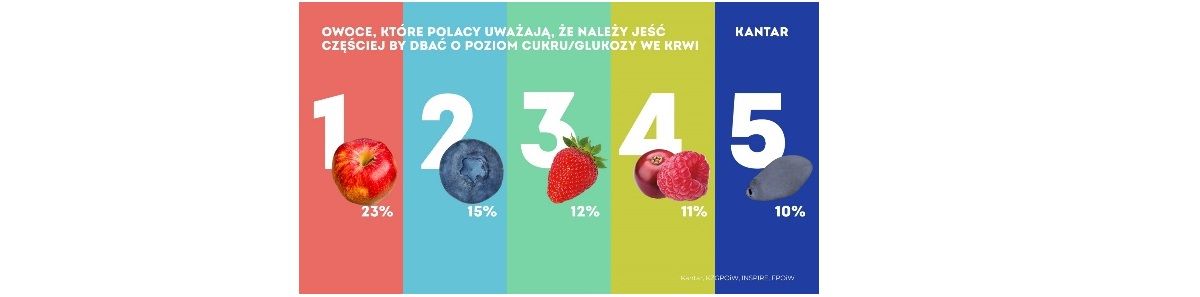 KZGPOiW - KANTAR Gatunki dobre dla glikemii (2)